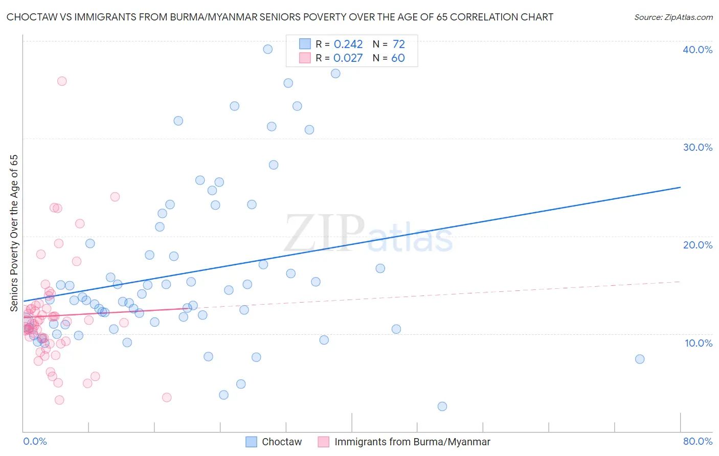Choctaw vs Immigrants from Burma/Myanmar Seniors Poverty Over the Age of 65