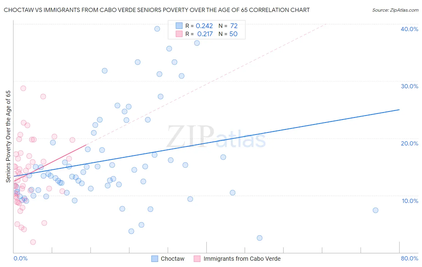 Choctaw vs Immigrants from Cabo Verde Seniors Poverty Over the Age of 65