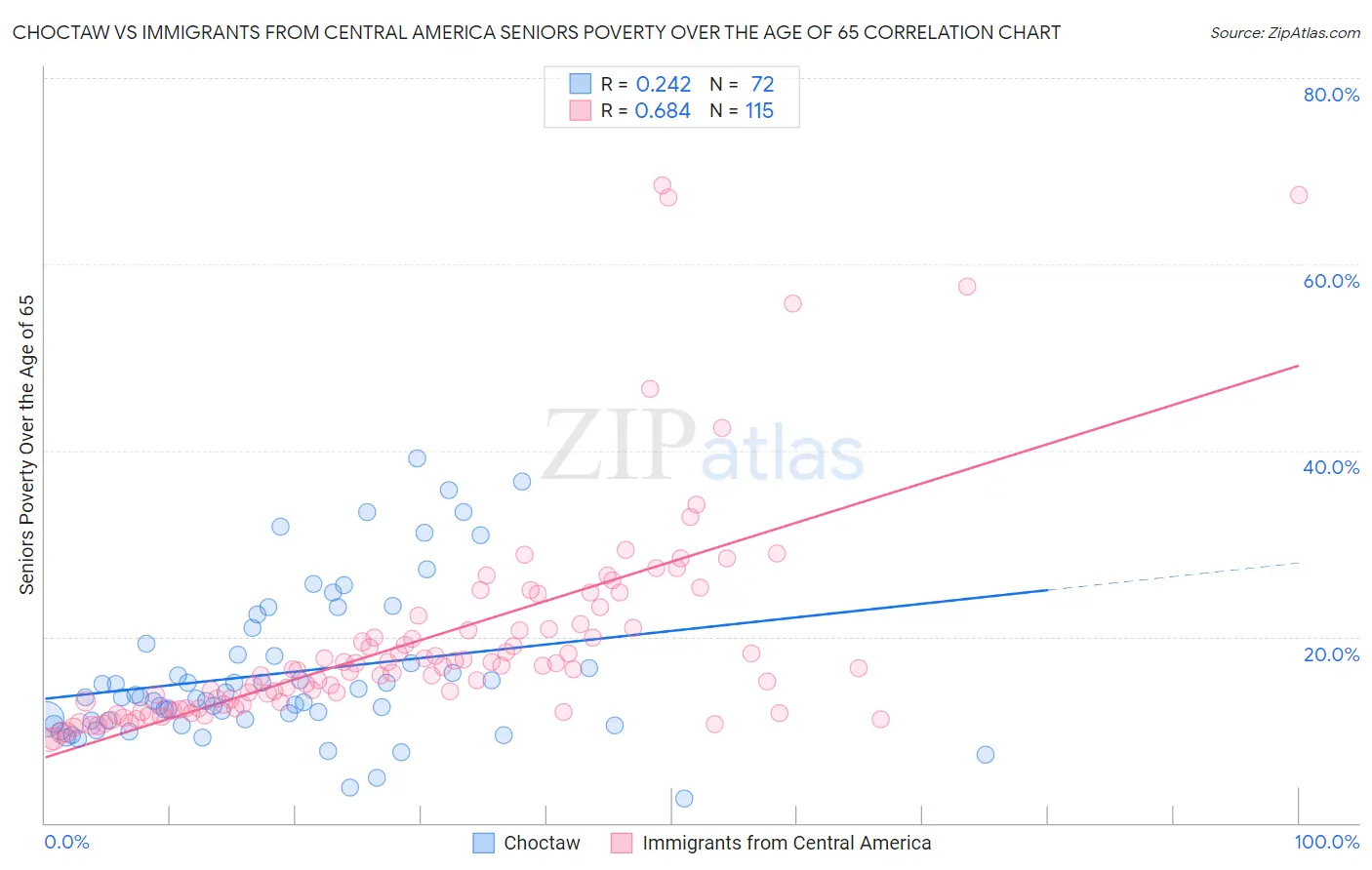 Choctaw vs Immigrants from Central America Seniors Poverty Over the Age of 65