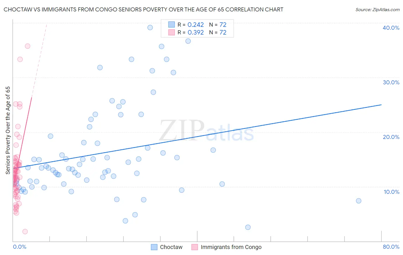 Choctaw vs Immigrants from Congo Seniors Poverty Over the Age of 65