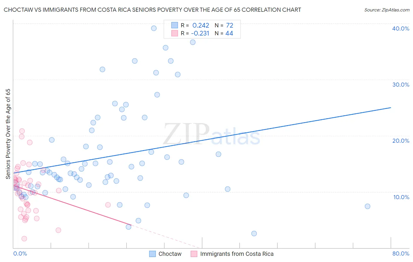 Choctaw vs Immigrants from Costa Rica Seniors Poverty Over the Age of 65