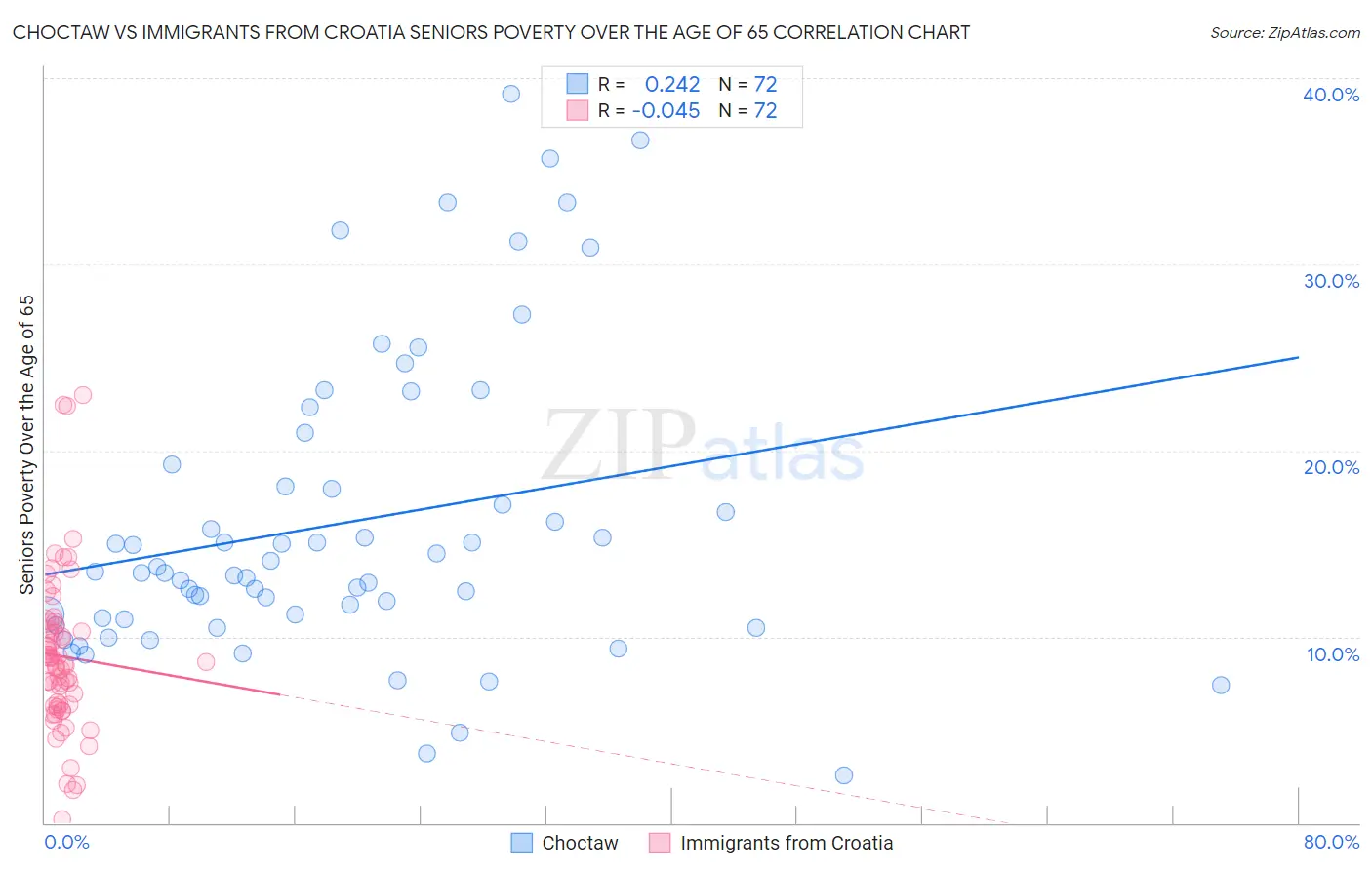 Choctaw vs Immigrants from Croatia Seniors Poverty Over the Age of 65