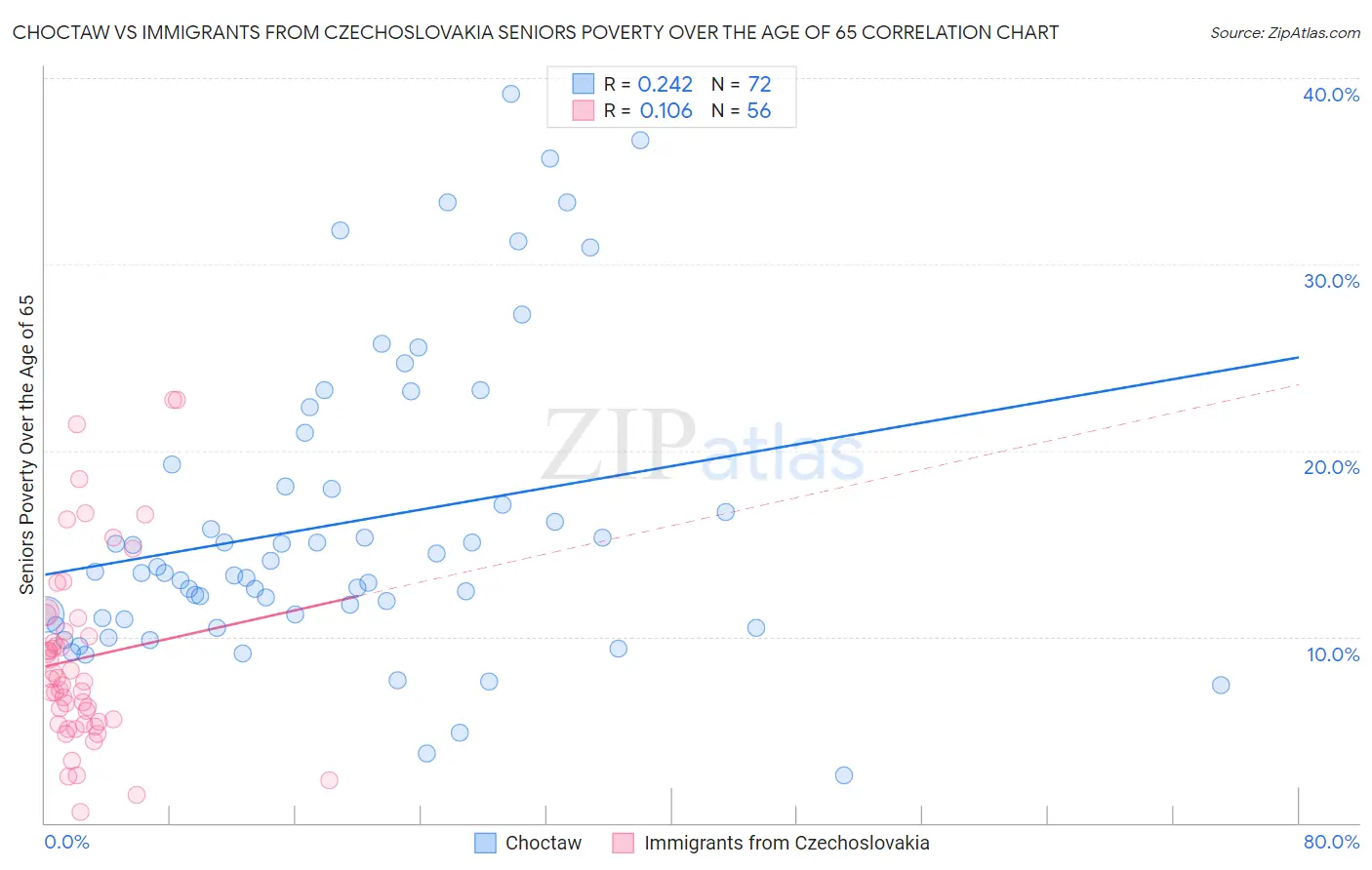 Choctaw vs Immigrants from Czechoslovakia Seniors Poverty Over the Age of 65