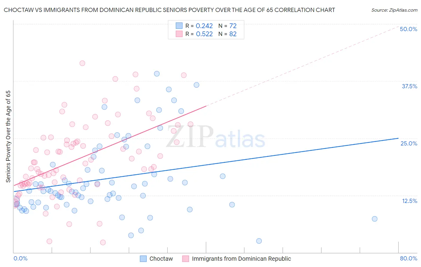 Choctaw vs Immigrants from Dominican Republic Seniors Poverty Over the Age of 65