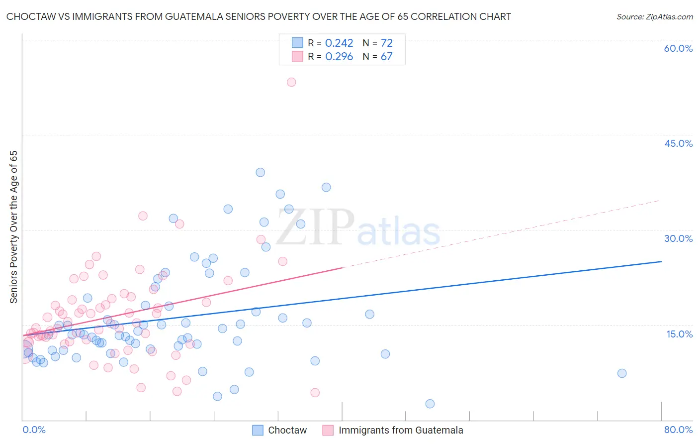 Choctaw vs Immigrants from Guatemala Seniors Poverty Over the Age of 65