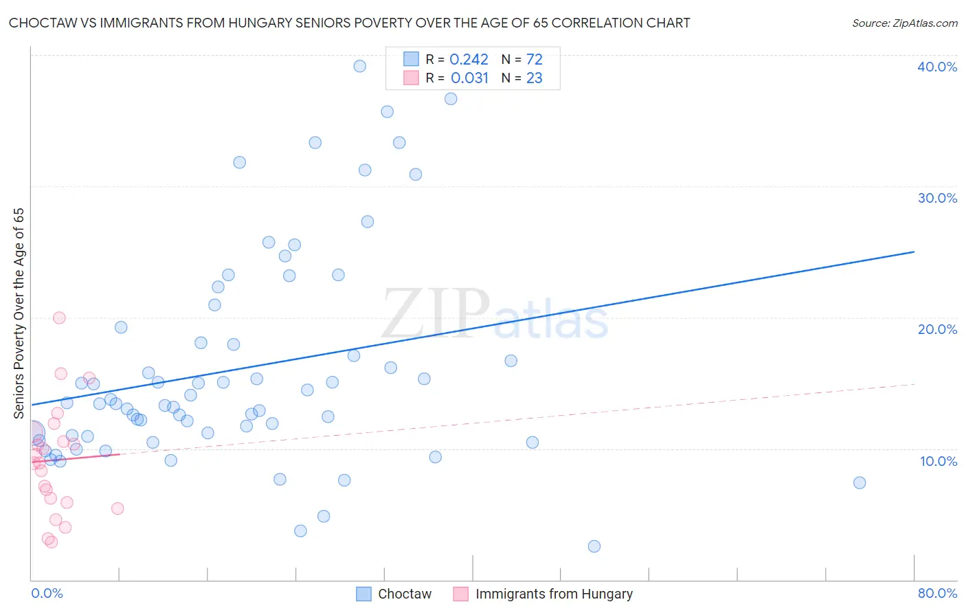 Choctaw vs Immigrants from Hungary Seniors Poverty Over the Age of 65