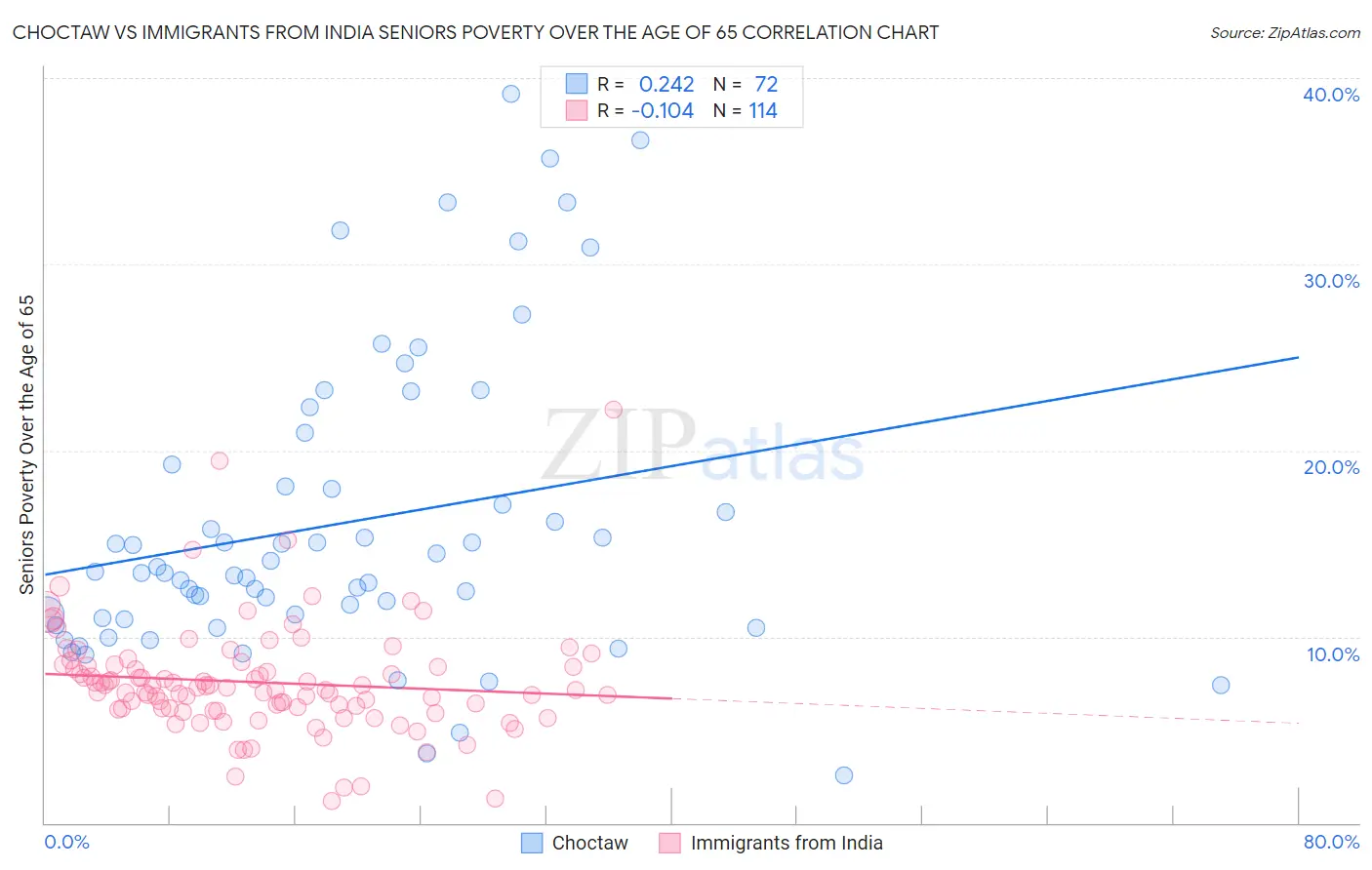 Choctaw vs Immigrants from India Seniors Poverty Over the Age of 65