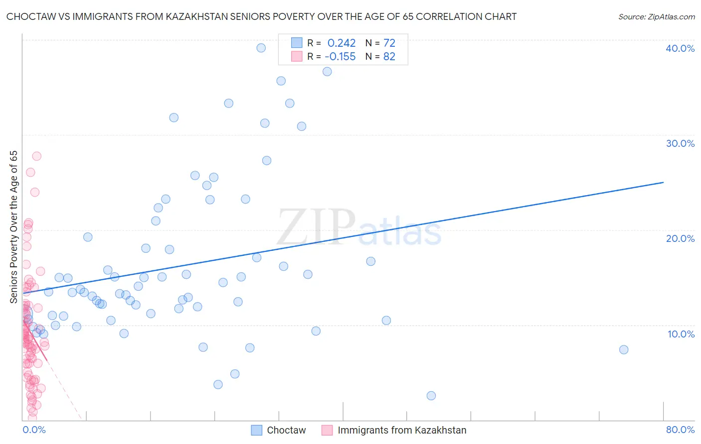 Choctaw vs Immigrants from Kazakhstan Seniors Poverty Over the Age of 65