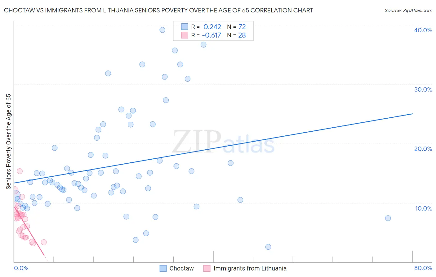 Choctaw vs Immigrants from Lithuania Seniors Poverty Over the Age of 65