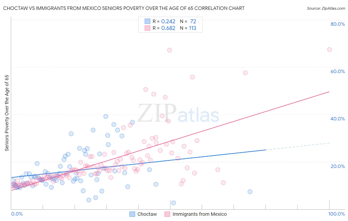 Choctaw vs Immigrants from Mexico Seniors Poverty Over the Age of 65