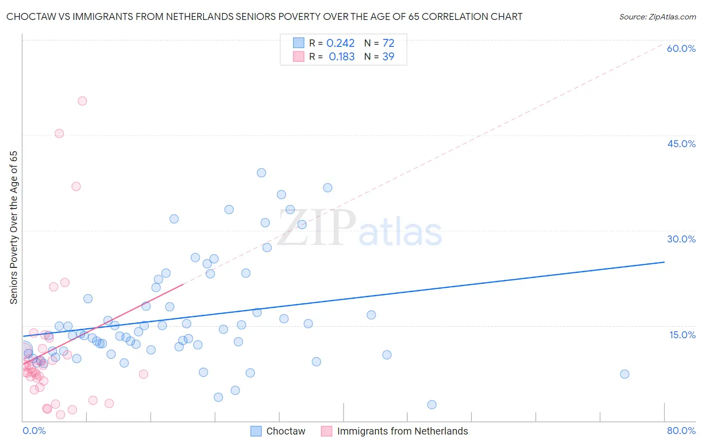 Choctaw vs Immigrants from Netherlands Seniors Poverty Over the Age of 65