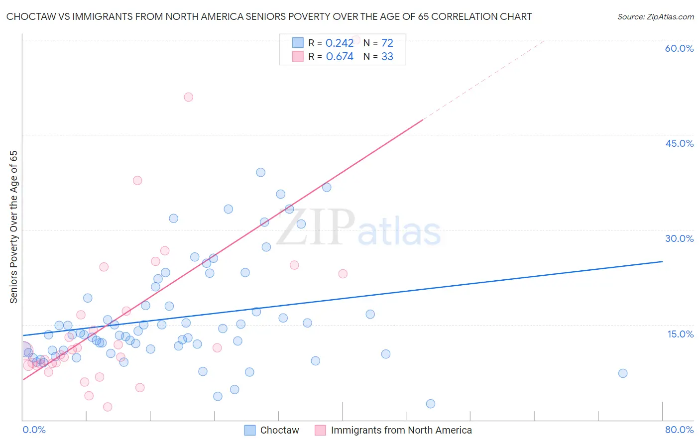 Choctaw vs Immigrants from North America Seniors Poverty Over the Age of 65