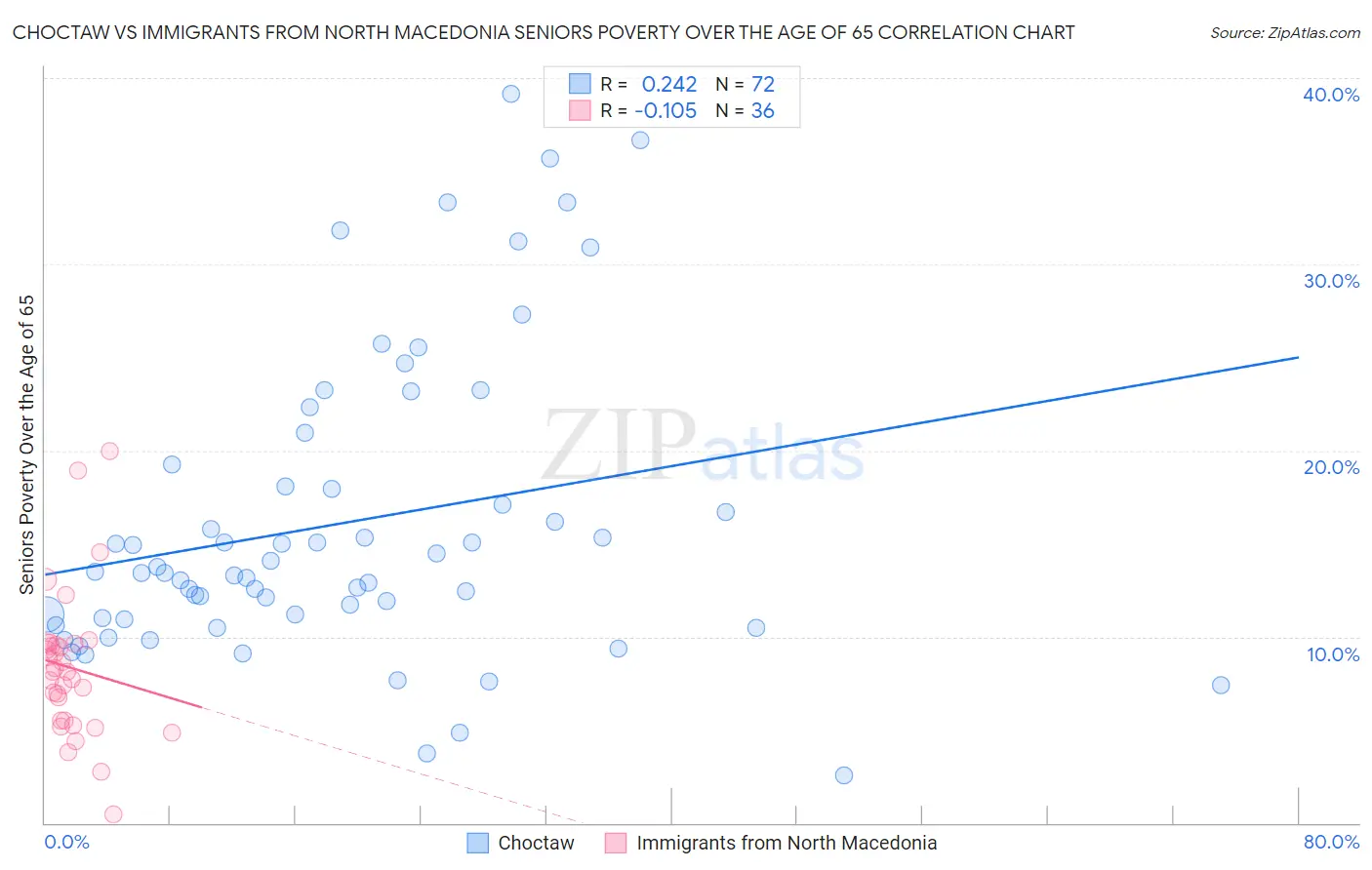 Choctaw vs Immigrants from North Macedonia Seniors Poverty Over the Age of 65