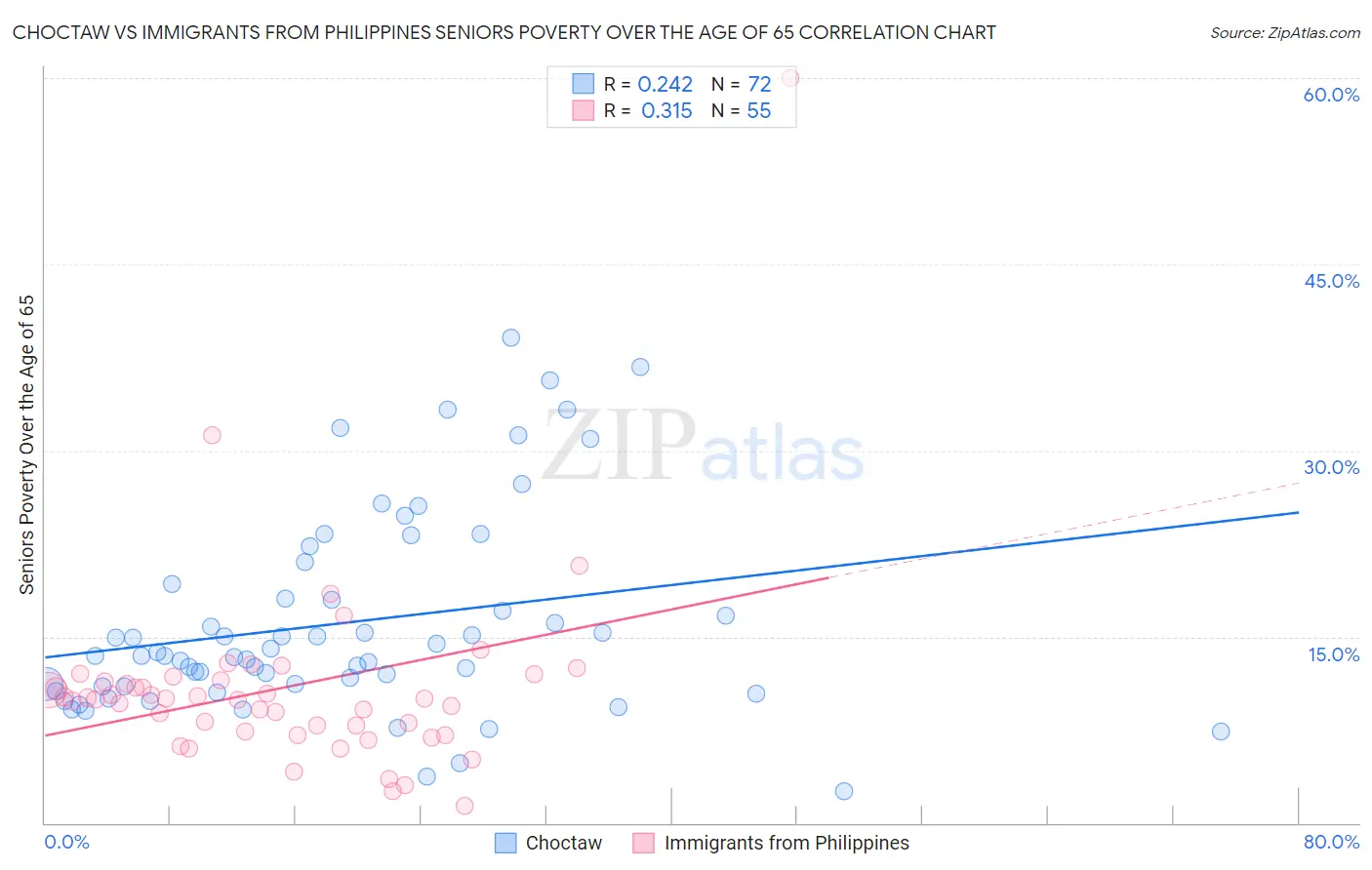 Choctaw vs Immigrants from Philippines Seniors Poverty Over the Age of 65