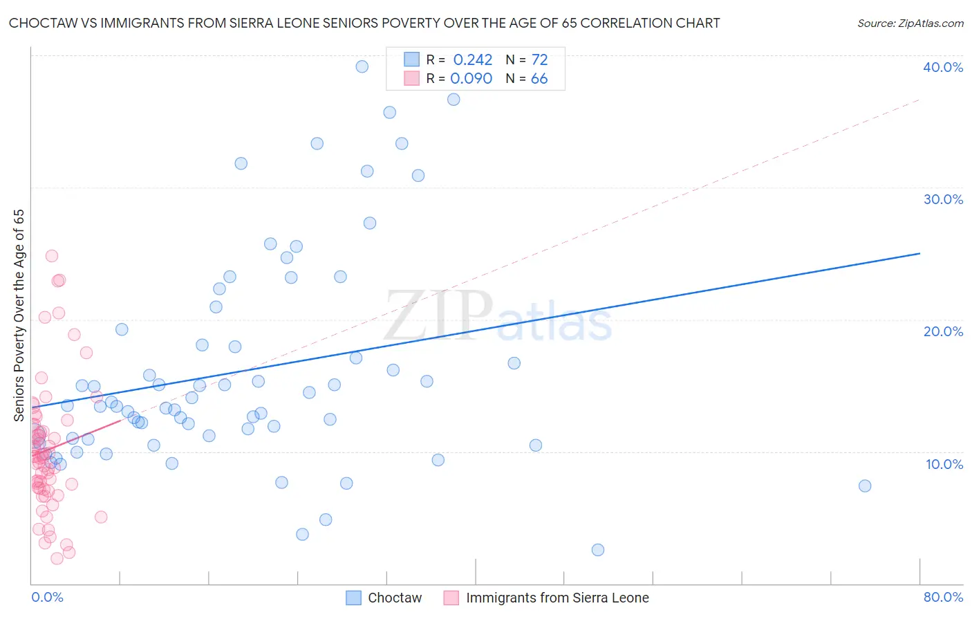 Choctaw vs Immigrants from Sierra Leone Seniors Poverty Over the Age of 65
