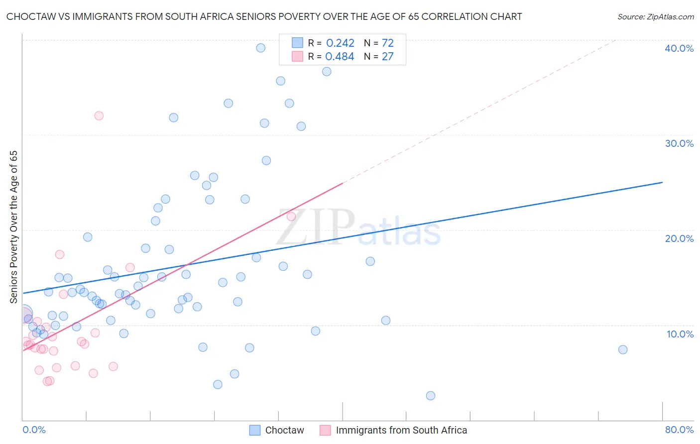 Choctaw vs Immigrants from South Africa Seniors Poverty Over the Age of 65