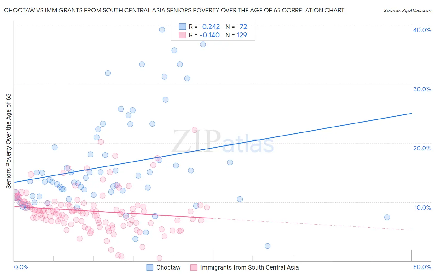 Choctaw vs Immigrants from South Central Asia Seniors Poverty Over the Age of 65