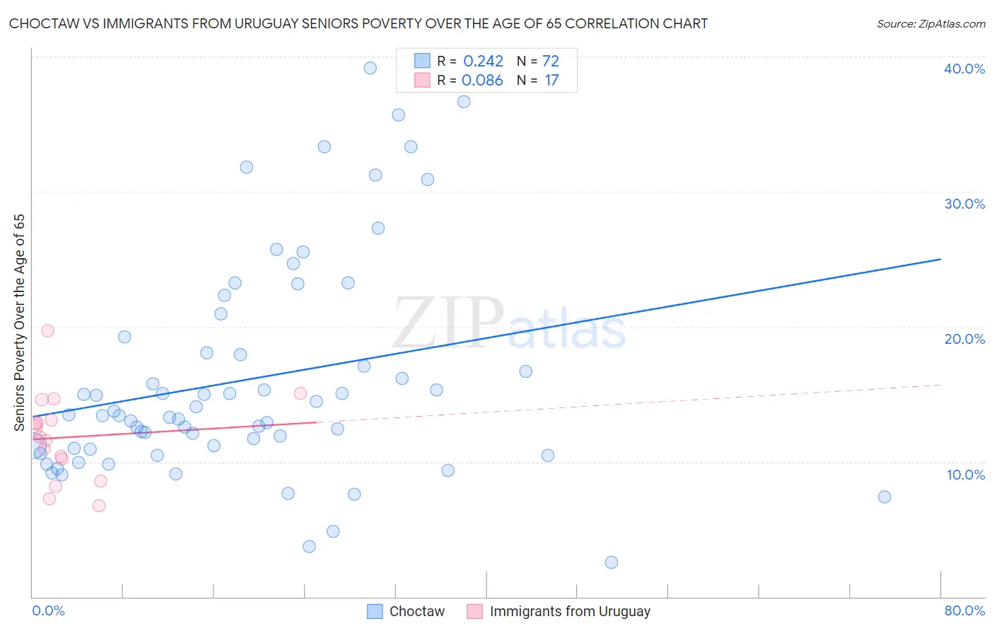 Choctaw vs Immigrants from Uruguay Seniors Poverty Over the Age of 65