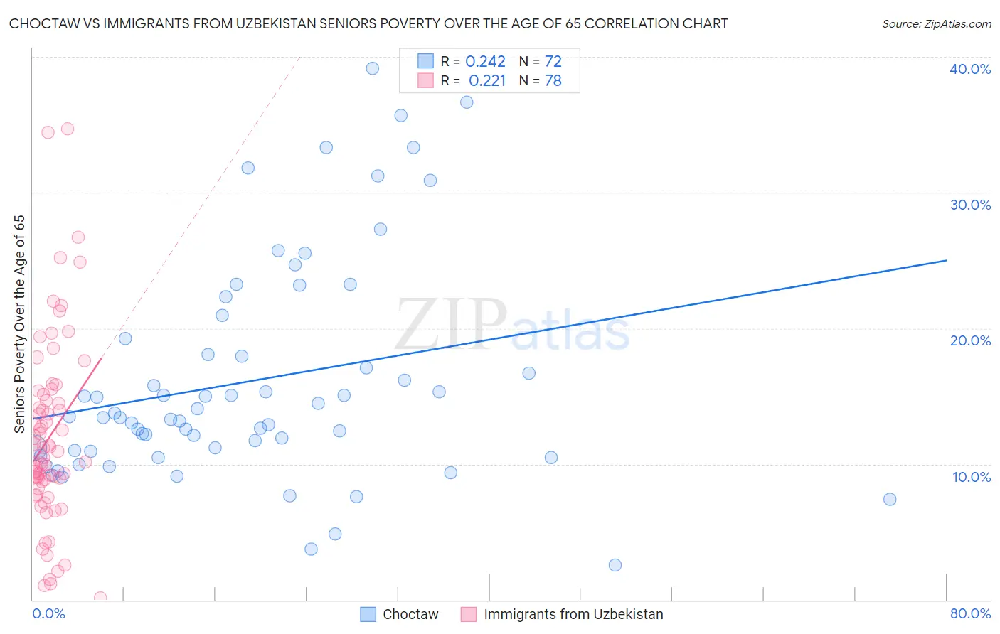 Choctaw vs Immigrants from Uzbekistan Seniors Poverty Over the Age of 65