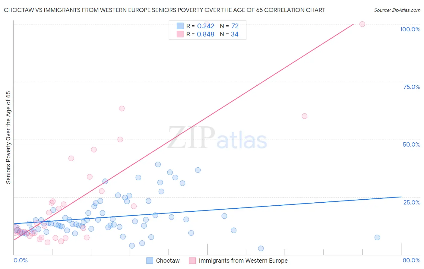 Choctaw vs Immigrants from Western Europe Seniors Poverty Over the Age of 65