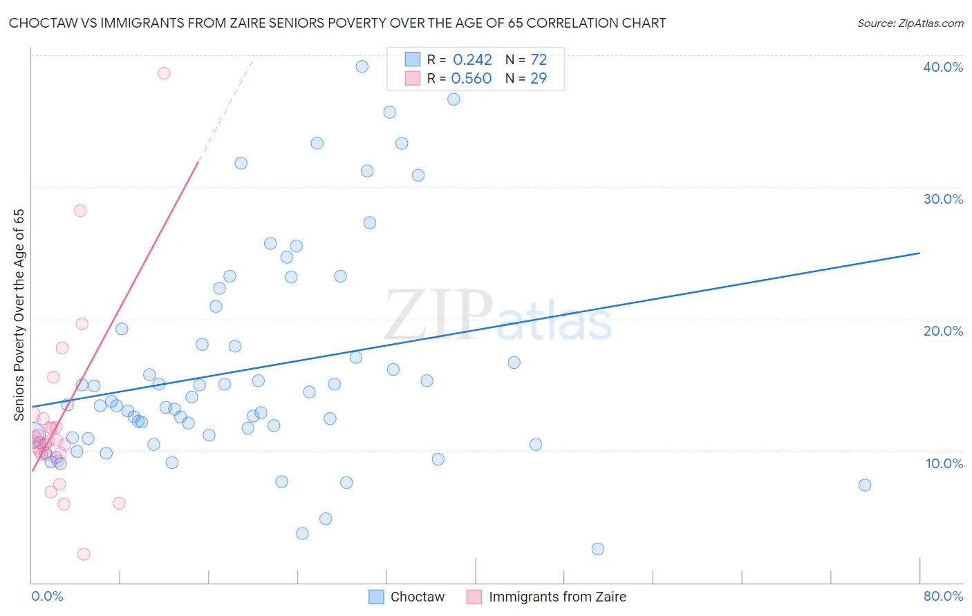 Choctaw vs Immigrants from Zaire Seniors Poverty Over the Age of 65