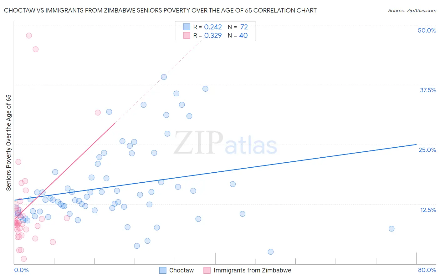 Choctaw vs Immigrants from Zimbabwe Seniors Poverty Over the Age of 65