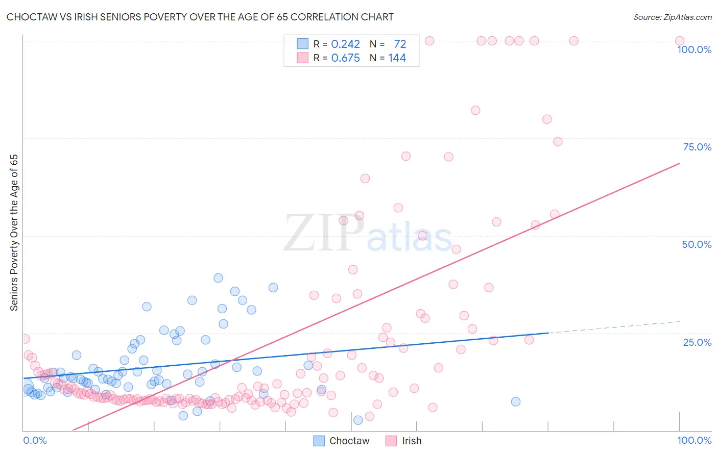 Choctaw vs Irish Seniors Poverty Over the Age of 65