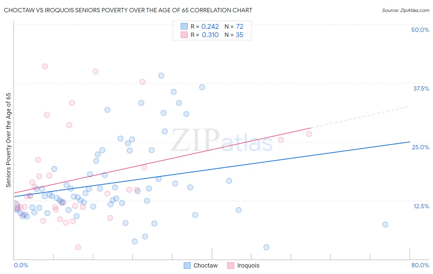 Choctaw vs Iroquois Seniors Poverty Over the Age of 65