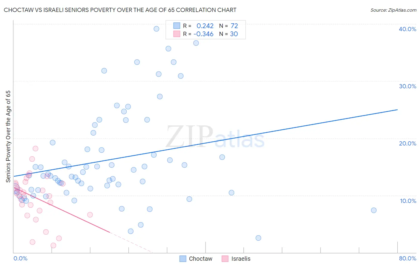 Choctaw vs Israeli Seniors Poverty Over the Age of 65