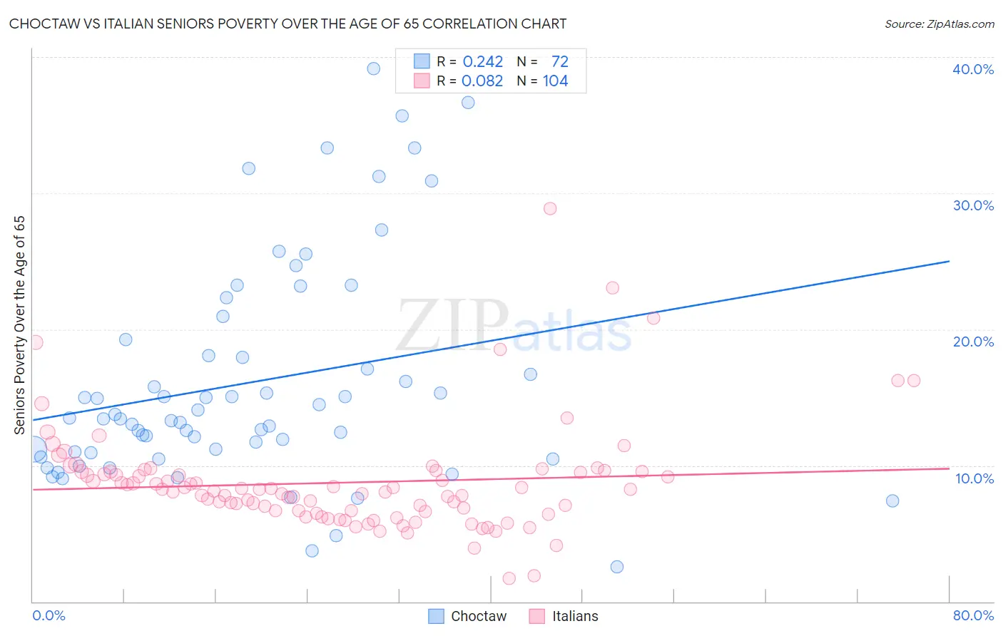 Choctaw vs Italian Seniors Poverty Over the Age of 65