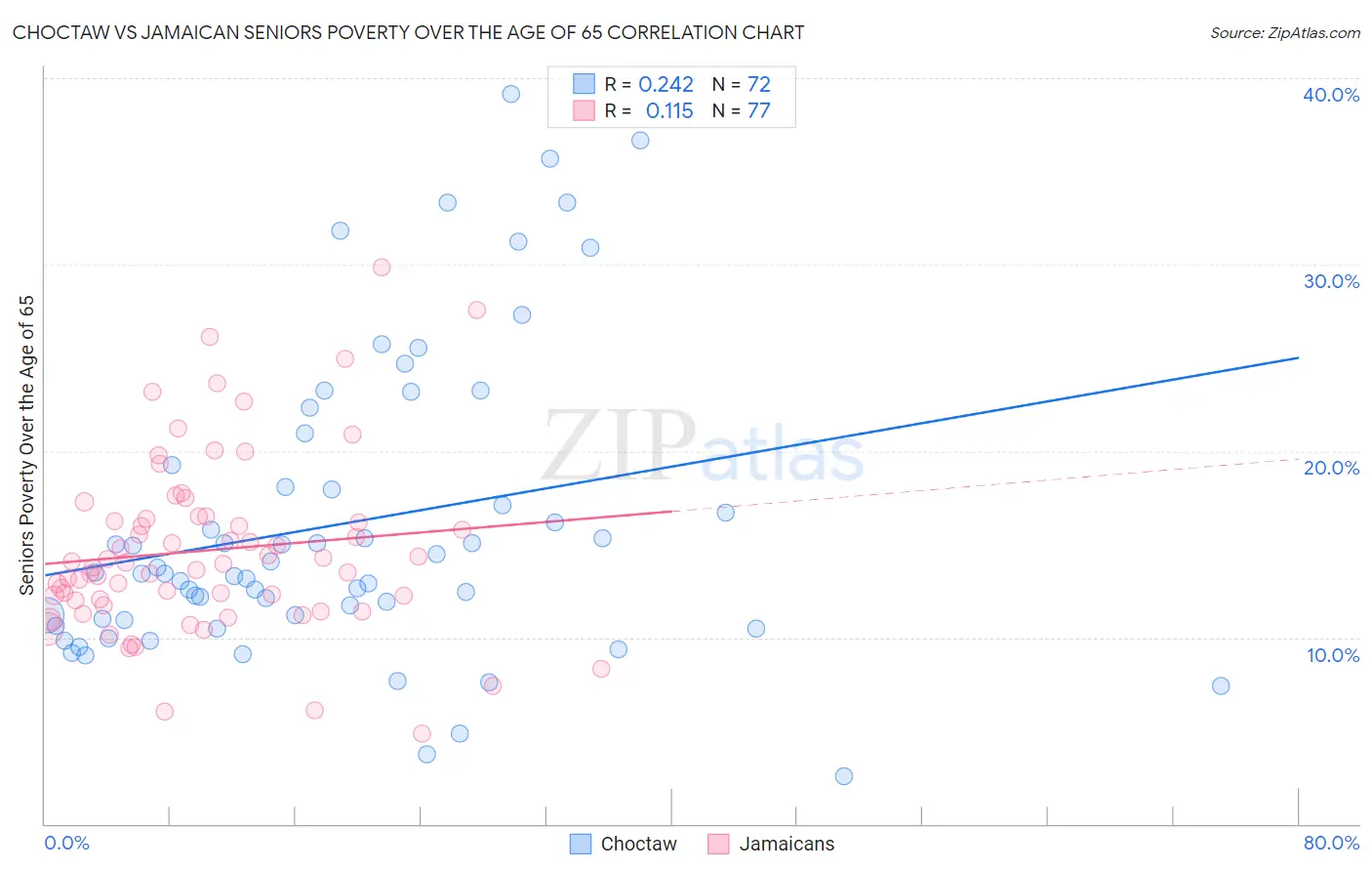 Choctaw vs Jamaican Seniors Poverty Over the Age of 65