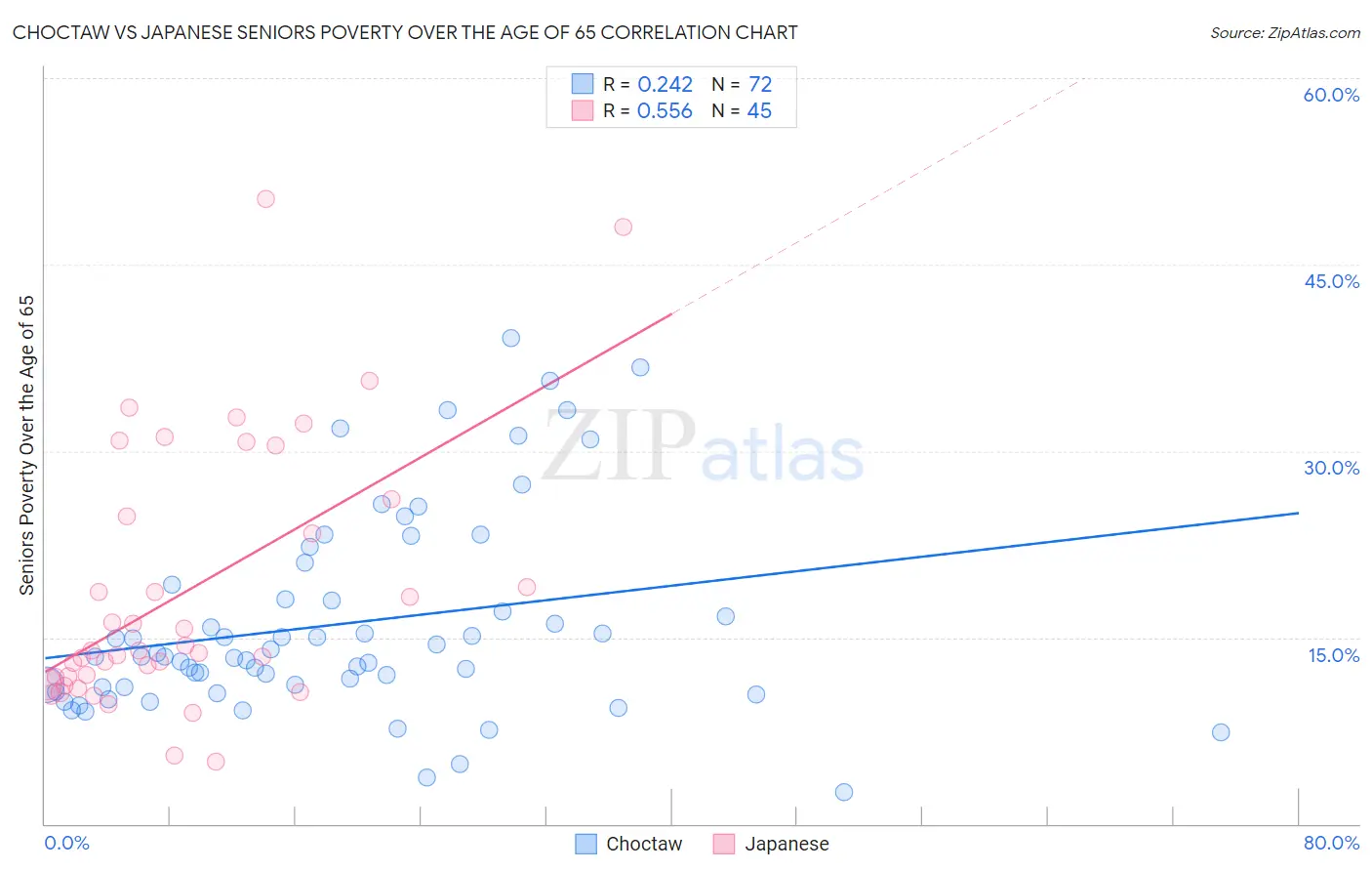 Choctaw vs Japanese Seniors Poverty Over the Age of 65