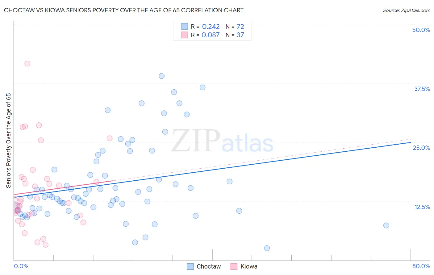 Choctaw vs Kiowa Seniors Poverty Over the Age of 65