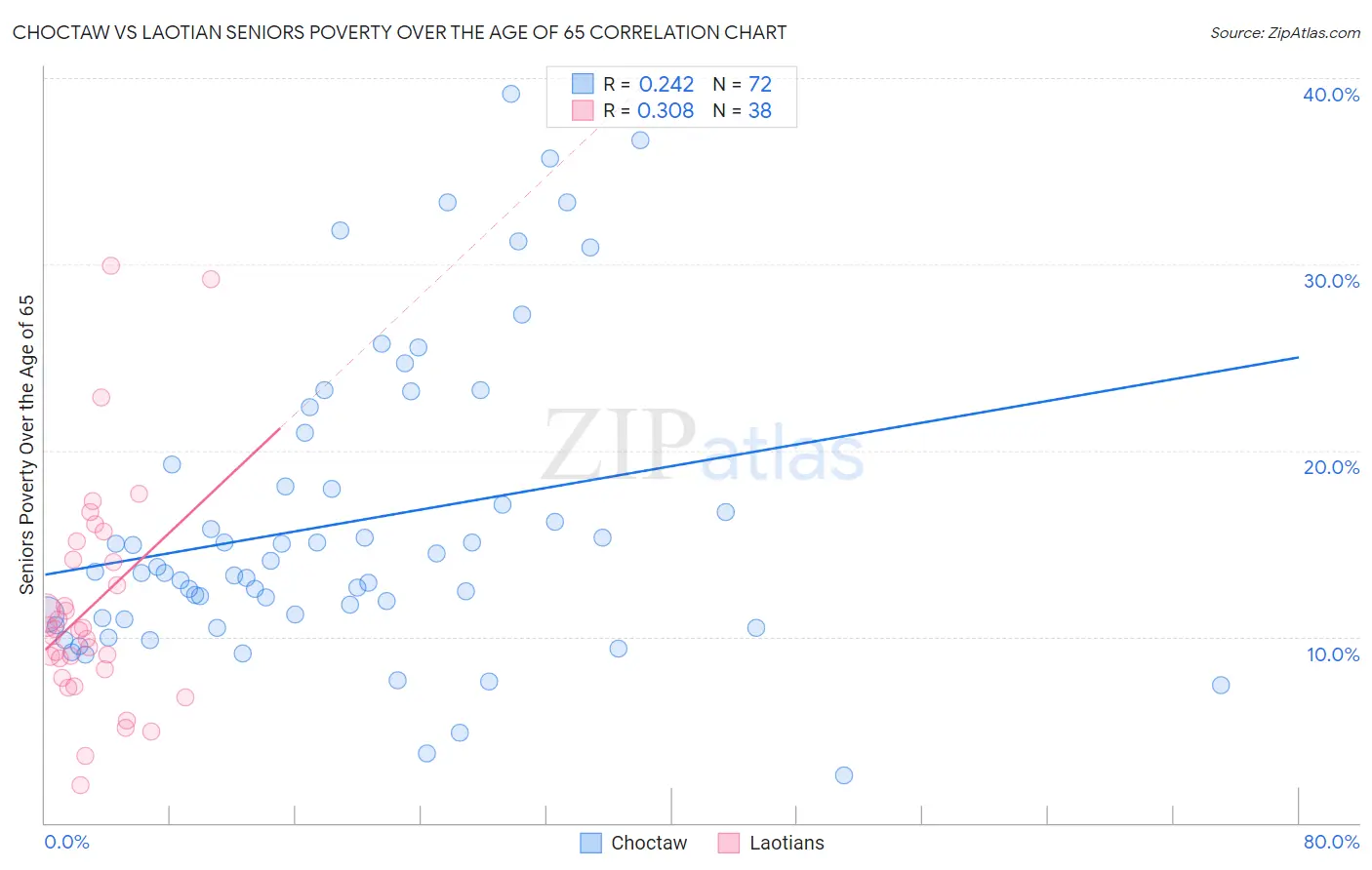 Choctaw vs Laotian Seniors Poverty Over the Age of 65