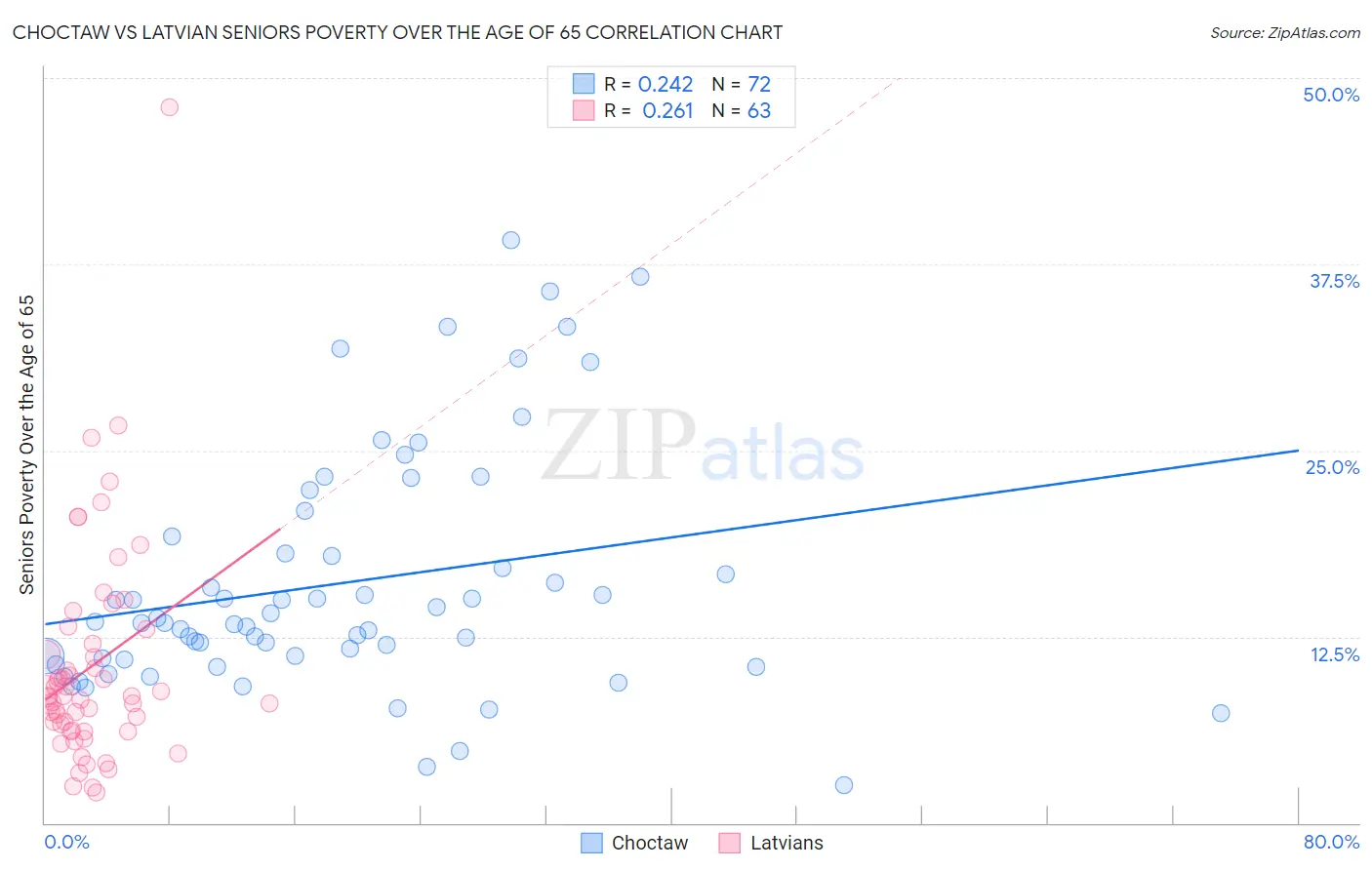 Choctaw vs Latvian Seniors Poverty Over the Age of 65