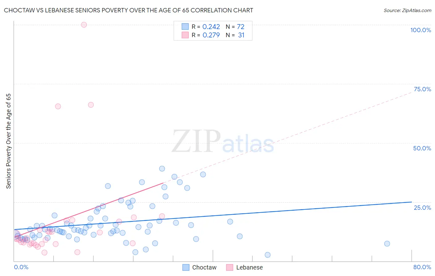 Choctaw vs Lebanese Seniors Poverty Over the Age of 65