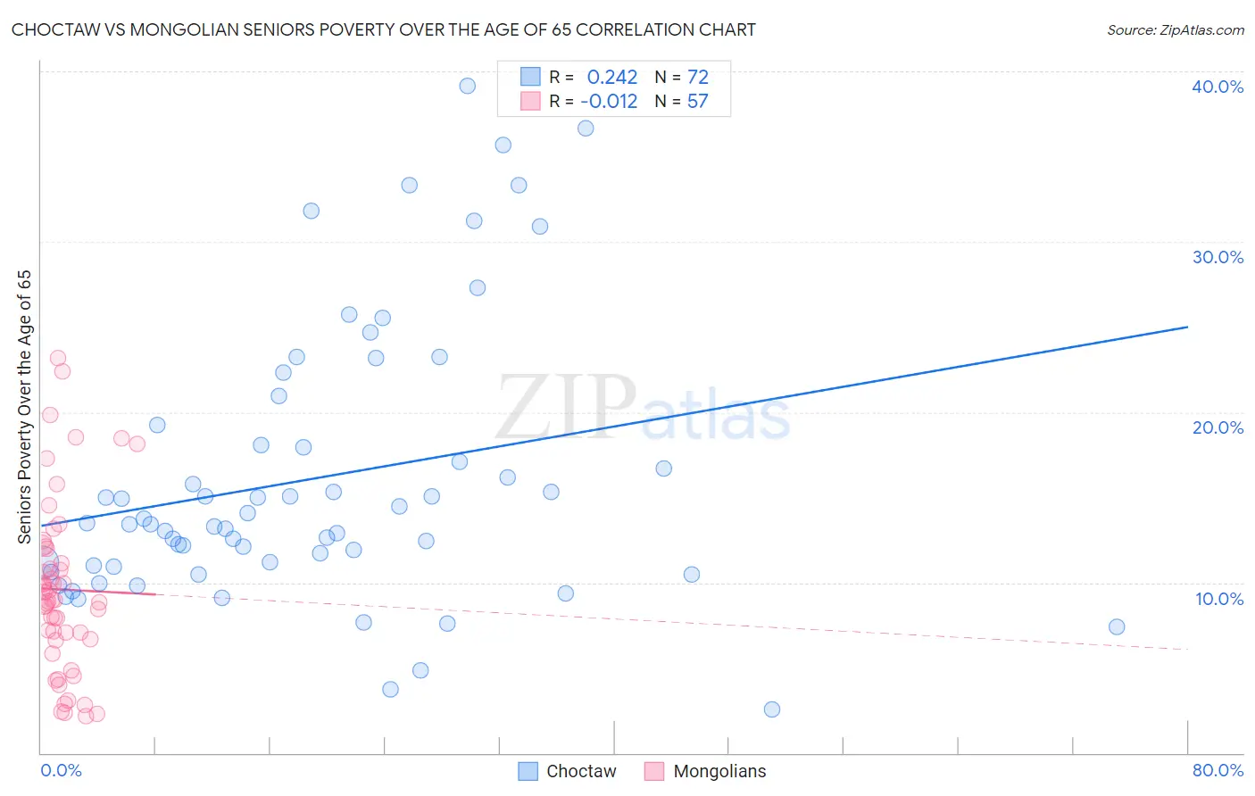 Choctaw vs Mongolian Seniors Poverty Over the Age of 65