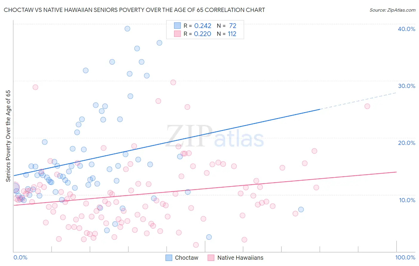 Choctaw vs Native Hawaiian Seniors Poverty Over the Age of 65