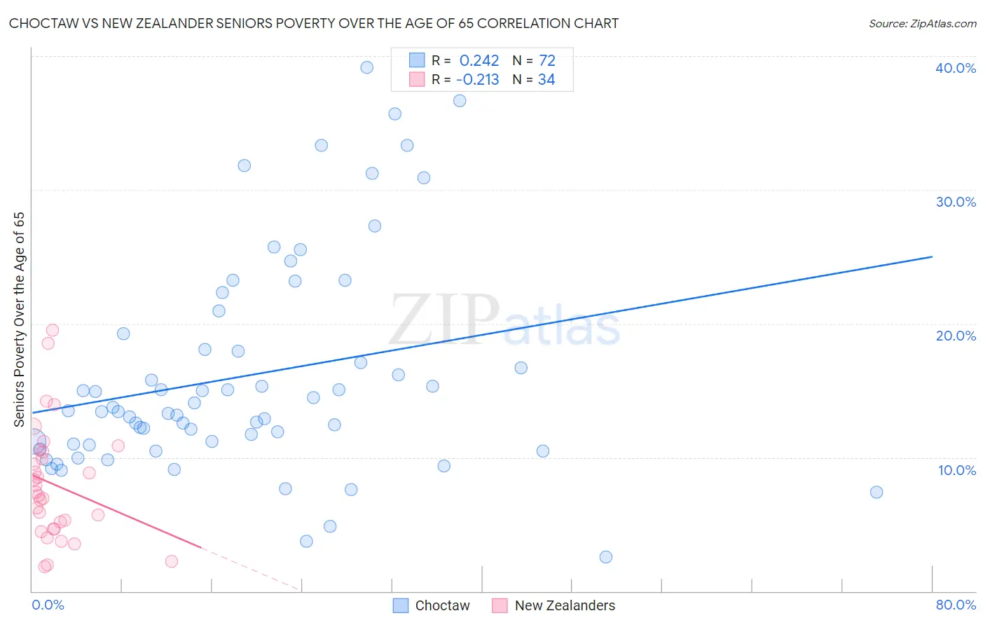 Choctaw vs New Zealander Seniors Poverty Over the Age of 65