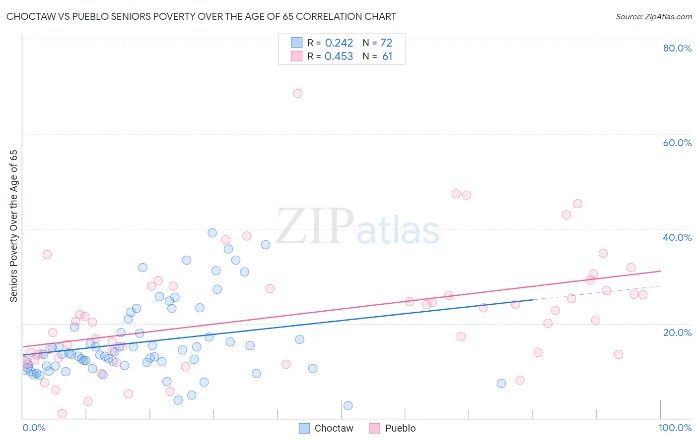 Choctaw vs Pueblo Seniors Poverty Over the Age of 65