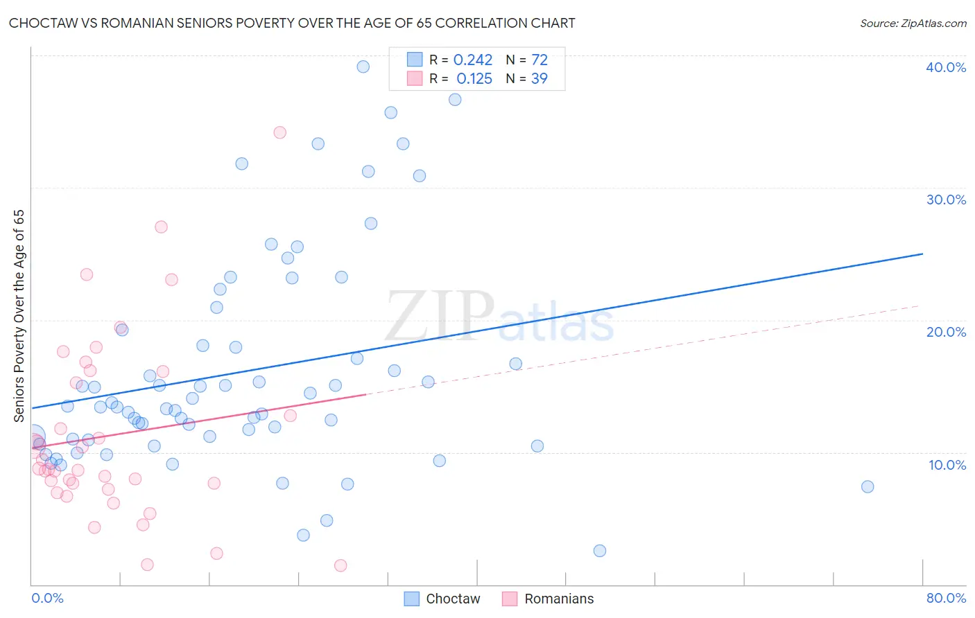 Choctaw vs Romanian Seniors Poverty Over the Age of 65