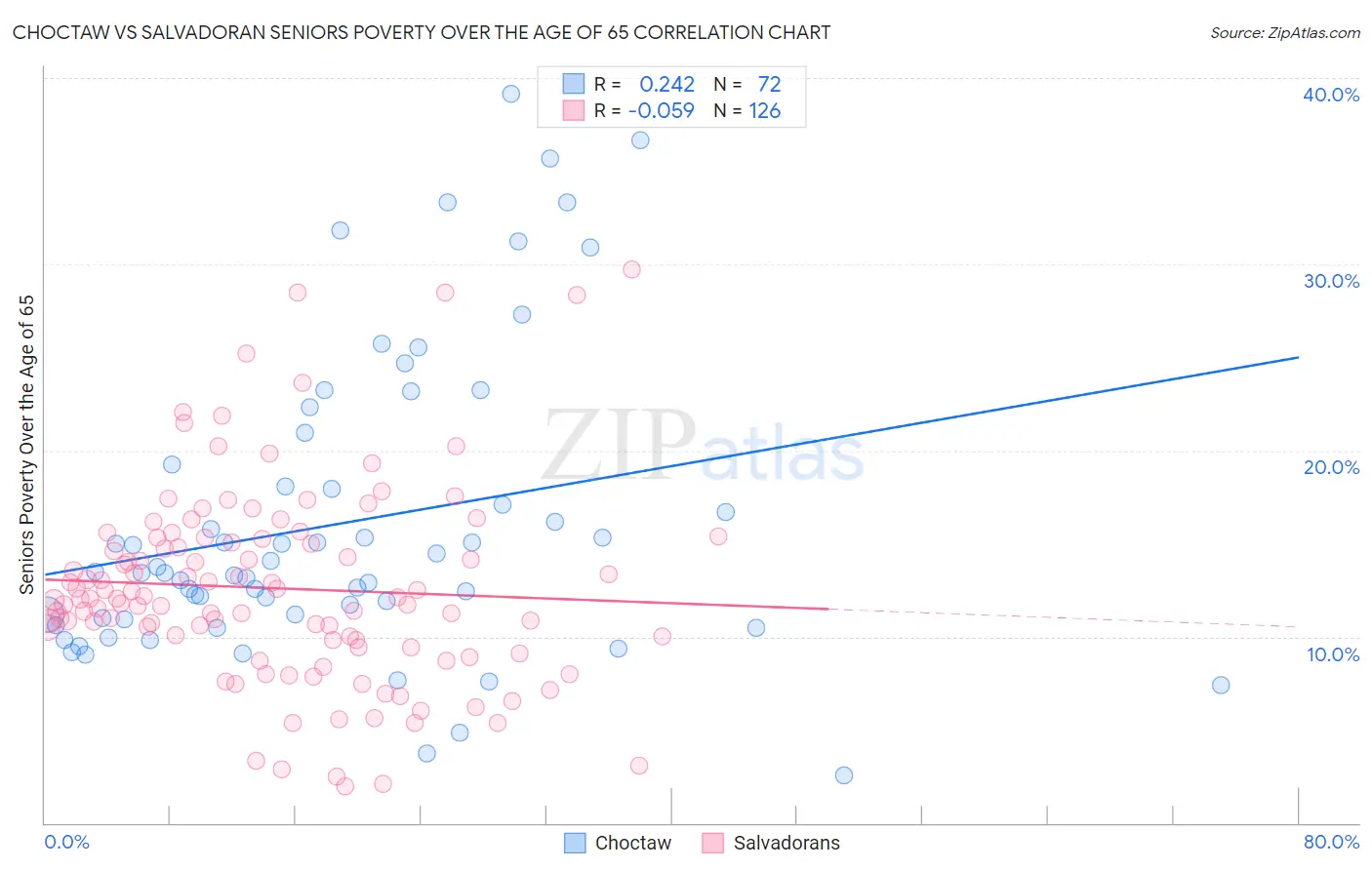 Choctaw vs Salvadoran Seniors Poverty Over the Age of 65