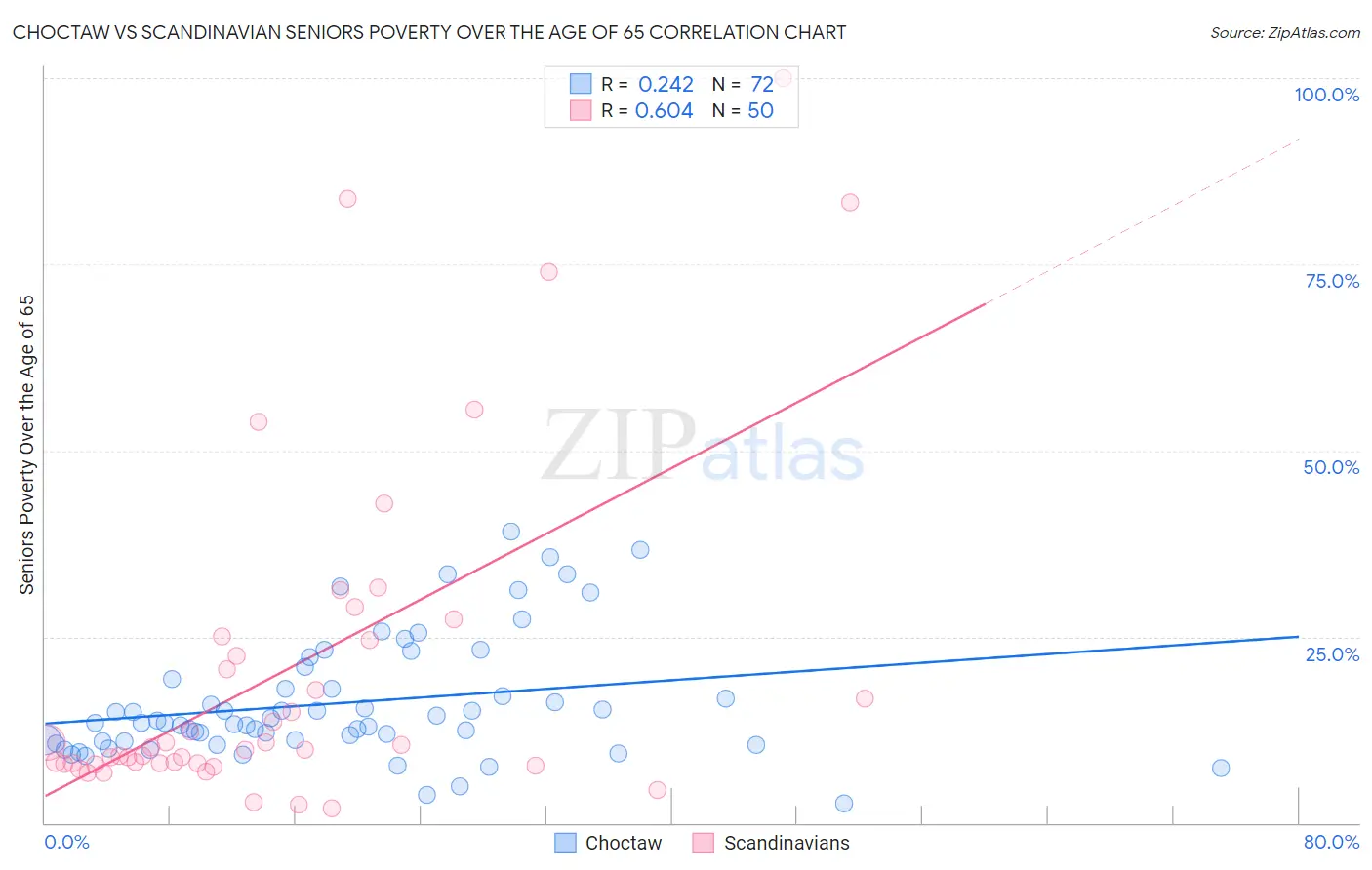 Choctaw vs Scandinavian Seniors Poverty Over the Age of 65