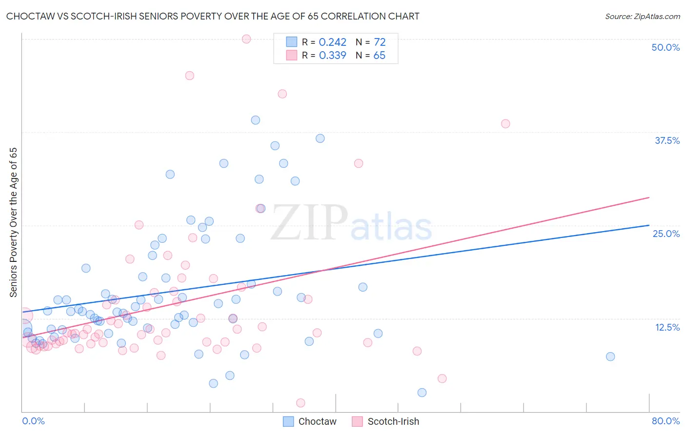 Choctaw vs Scotch-Irish Seniors Poverty Over the Age of 65