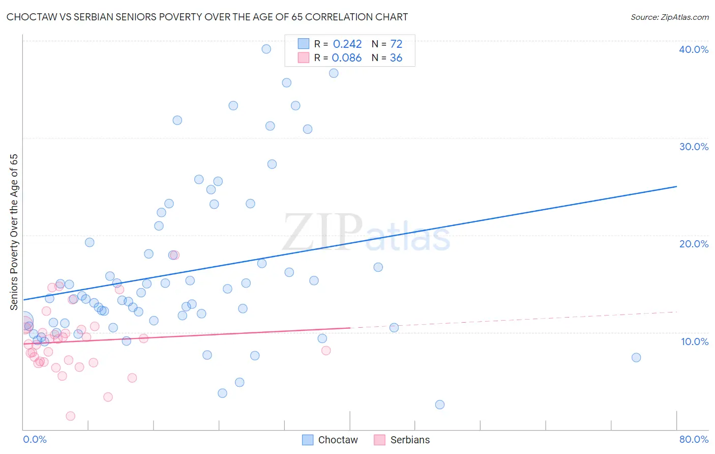 Choctaw vs Serbian Seniors Poverty Over the Age of 65