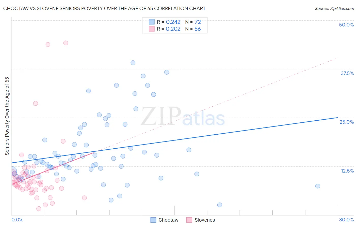 Choctaw vs Slovene Seniors Poverty Over the Age of 65