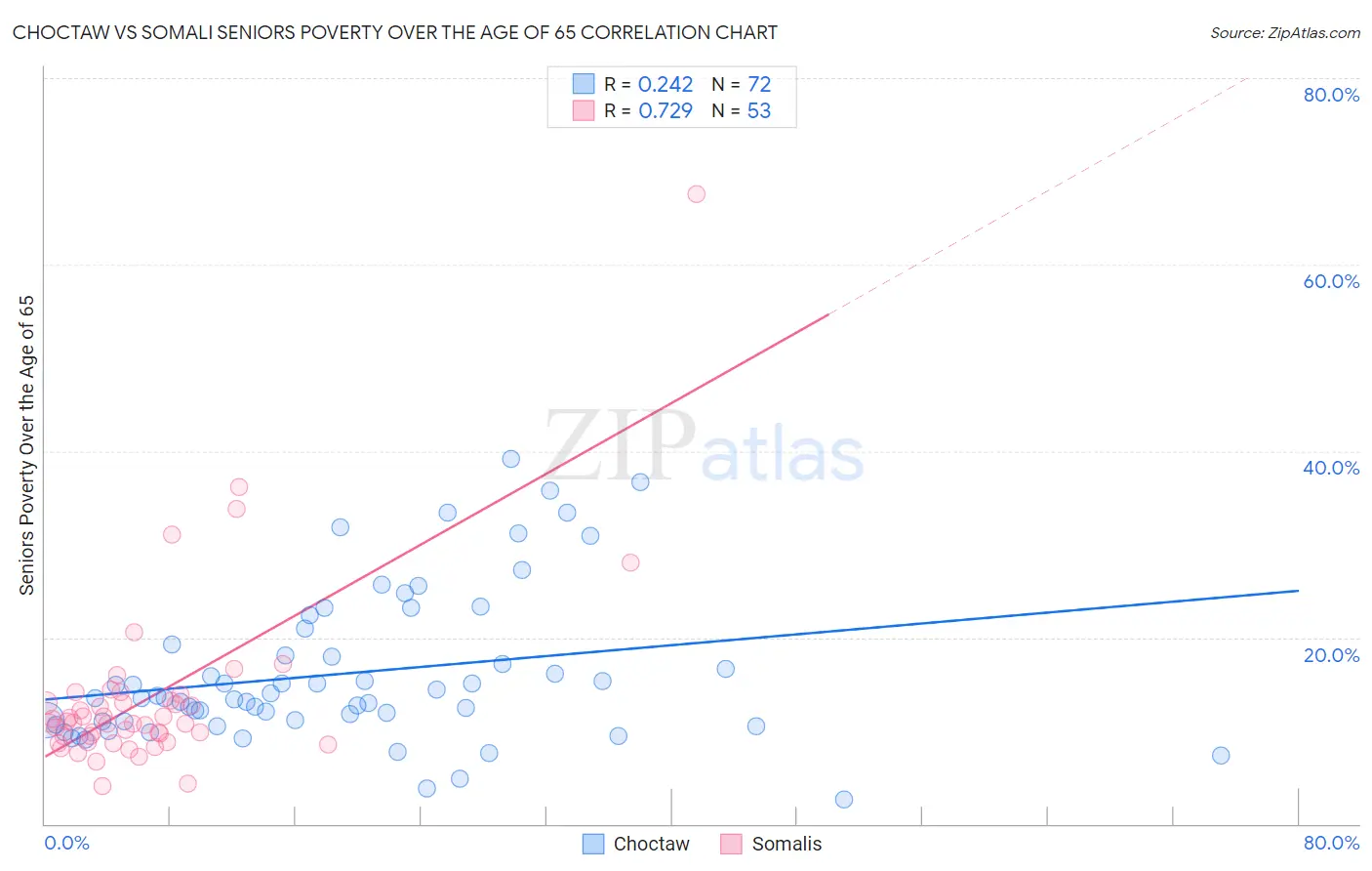 Choctaw vs Somali Seniors Poverty Over the Age of 65
