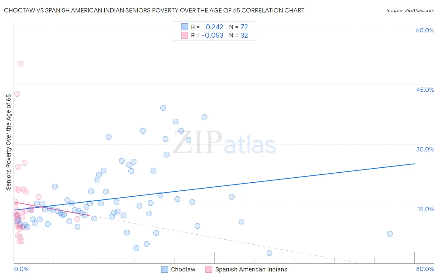 Choctaw vs Spanish American Indian Seniors Poverty Over the Age of 65