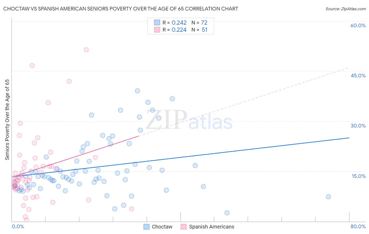 Choctaw vs Spanish American Seniors Poverty Over the Age of 65