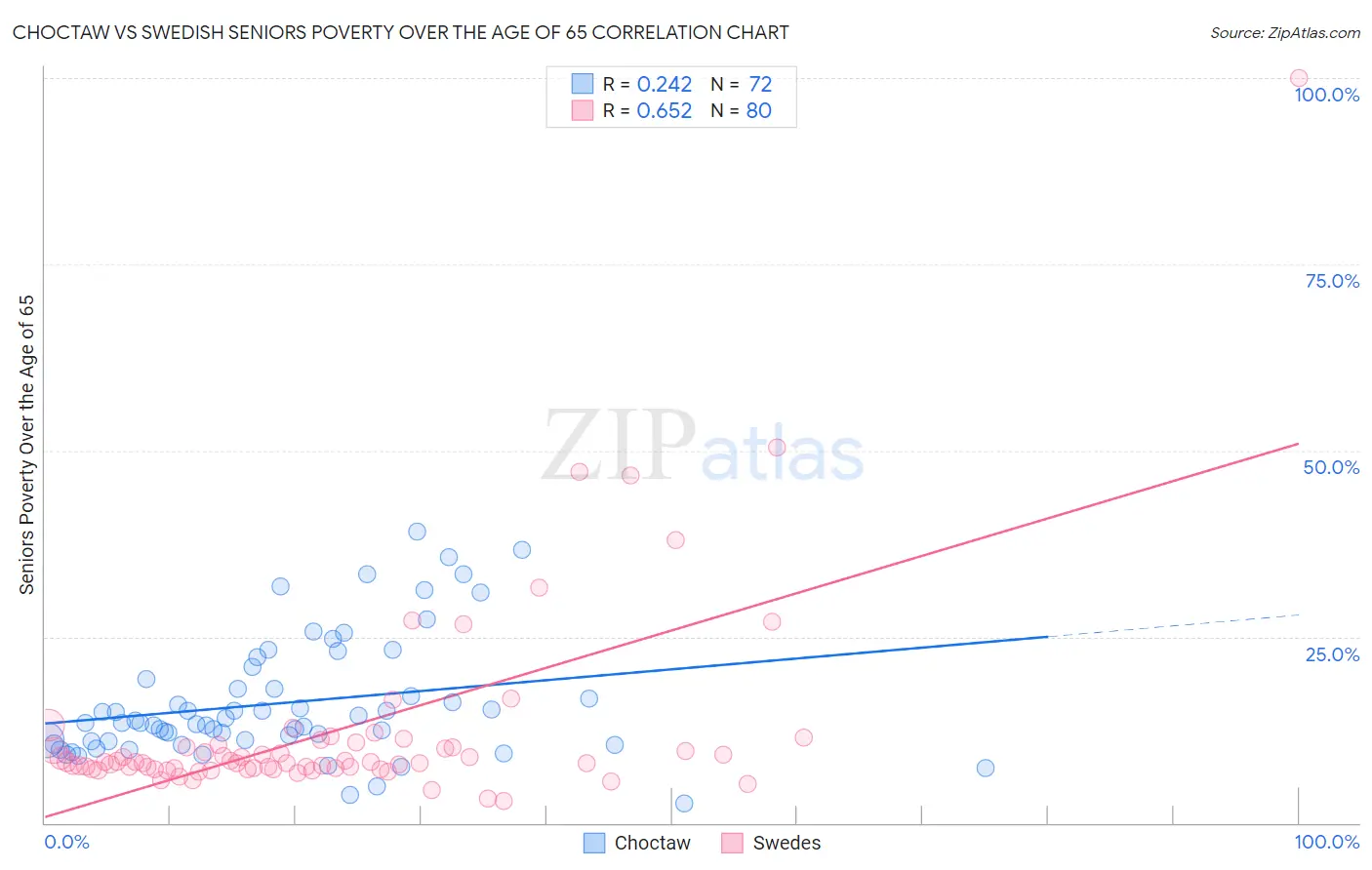 Choctaw vs Swedish Seniors Poverty Over the Age of 65
